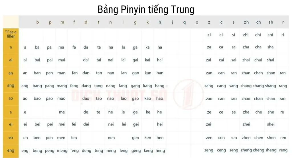 Cách đọc Pinyin tiếng Trung đầy đủ
