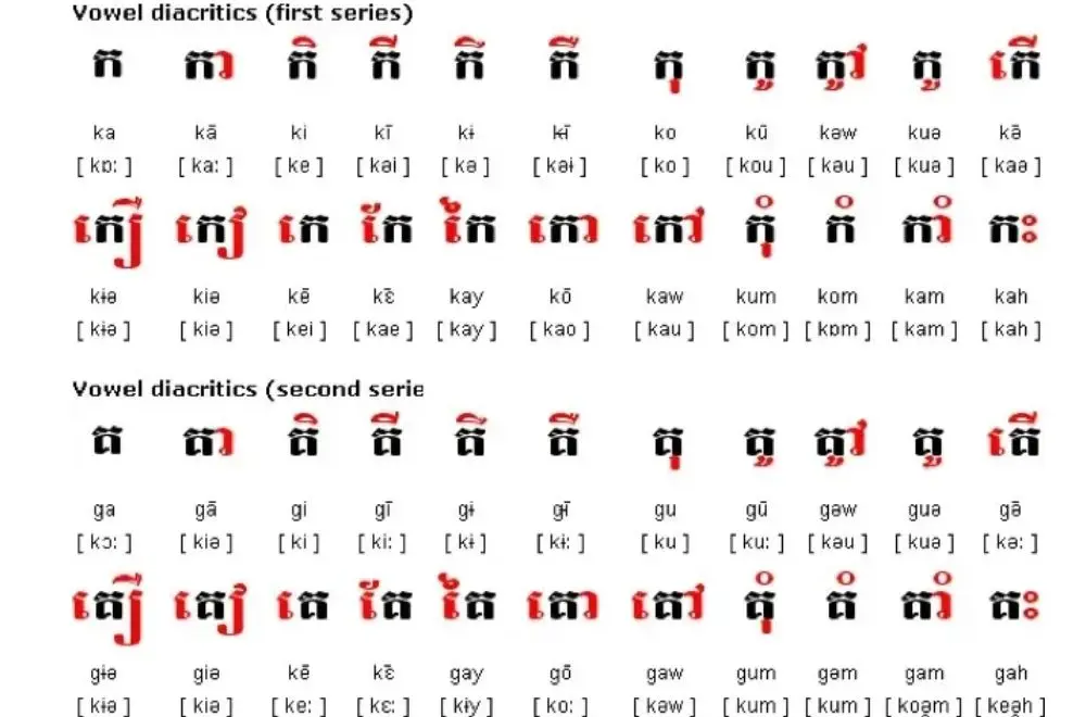 Nội dung chính trong một giáo trình học tiếng Khmer chuẩn