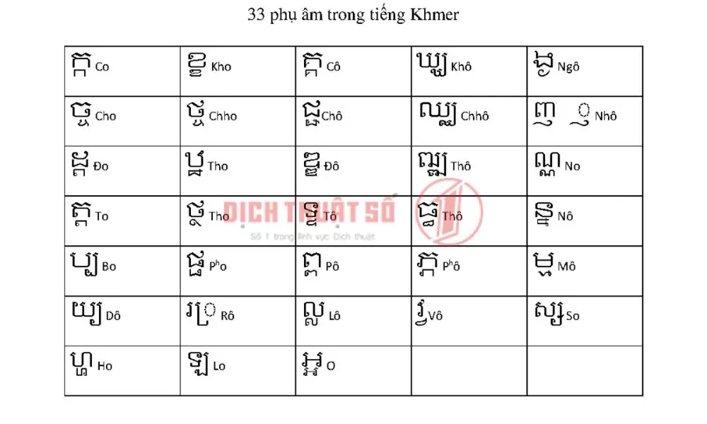 Phụ âm tiếng Khmer là gì?