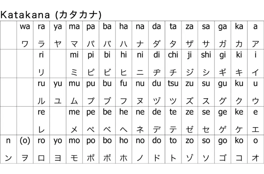 Bảng chữ cái tiếng Nhật Katakana bao gồm 46 ký tự cơ bản