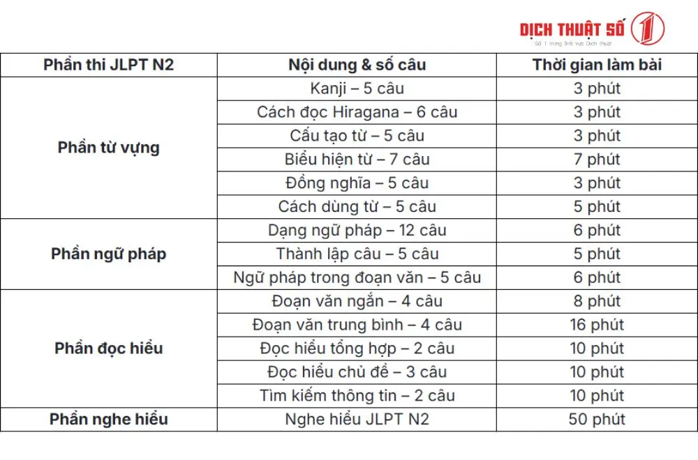 Thời gian làm bài thi N2 tiếng Nhật