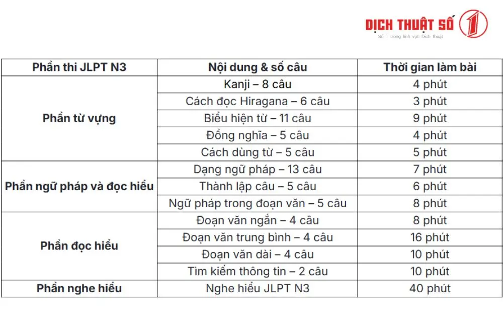 Thời gian làm bài thi N3 JLPT 