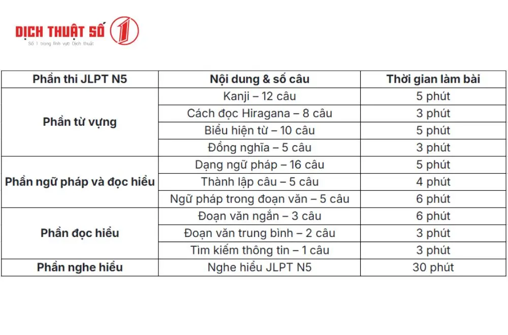 Thời gian làm bài thi N5 JLPT 