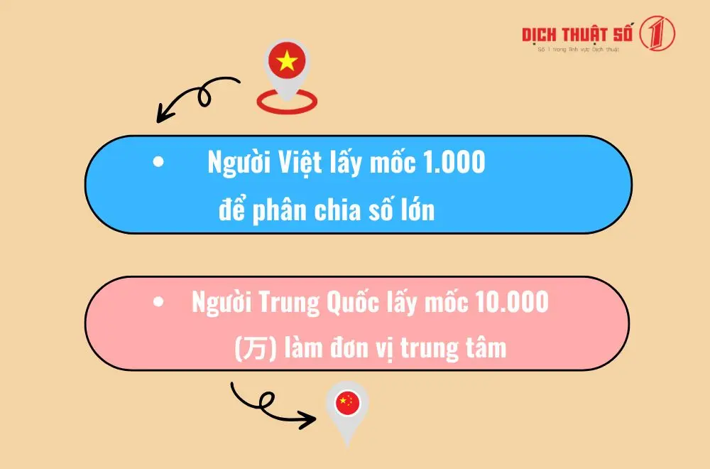 Điểm khác biệt giữa cách đếm số của người Trung Quốc và người Việt